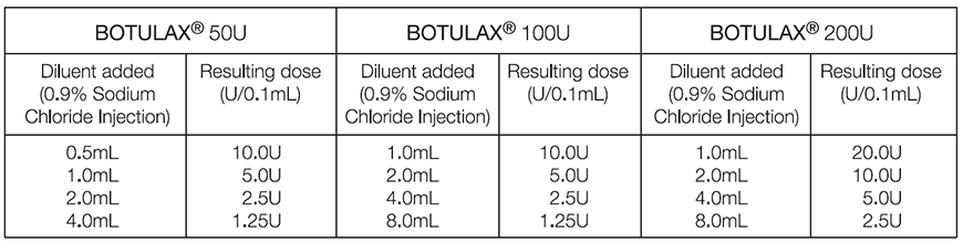 botulax 200 dilution